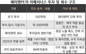 [뉴스워커 인사이트] 제이앤PE 이매지너스 회수전략 변수...콘텐트리중... - 뉴스 썸네일 이미지