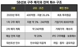 [뉴스워커_IB탈탈털기] SB선보 8000억 몸값에 240억 구주매각...'5배 평가... - 뉴스 썸네일 이미지