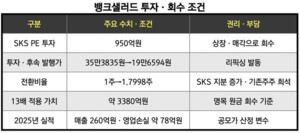 [IB탈탈털기] SKS PE, 뱅크샐러드 950억 회수에 매출 13배...리픽싱 뒤 남... - 뉴스 썸네일 이미지